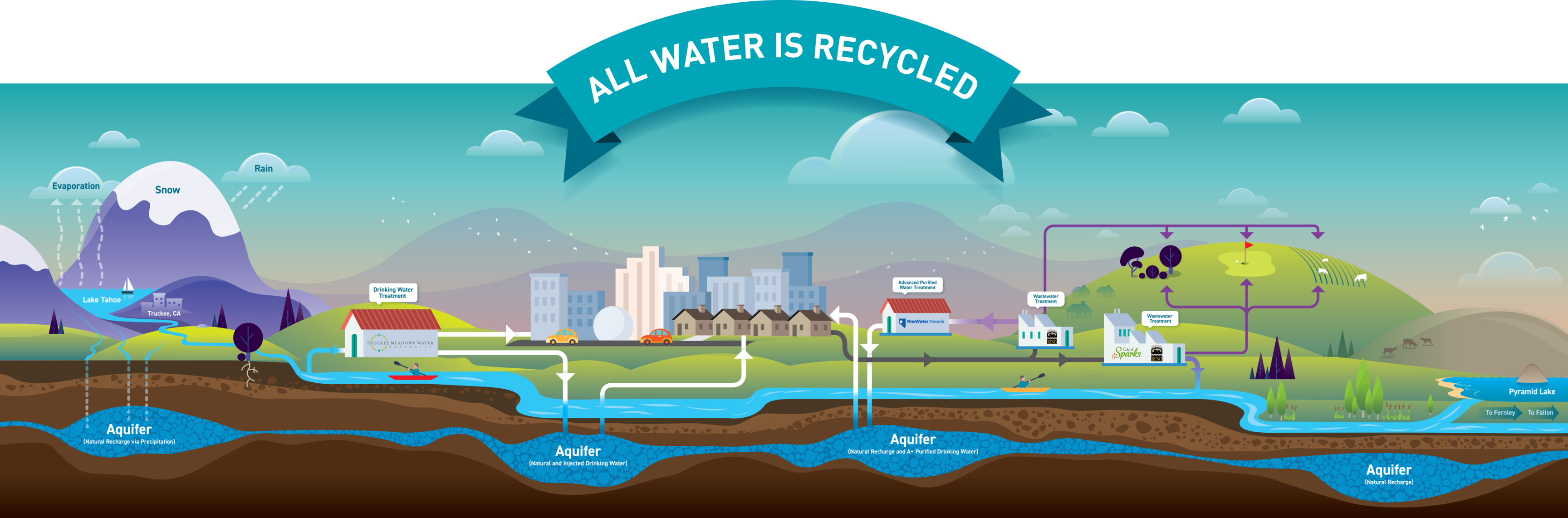 Truckee Meadows Water Authority water system illustration